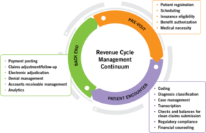 CASE MANAGEMENT/UTILIZATION MANAGEMENT/DENIAL MANAGEMENT